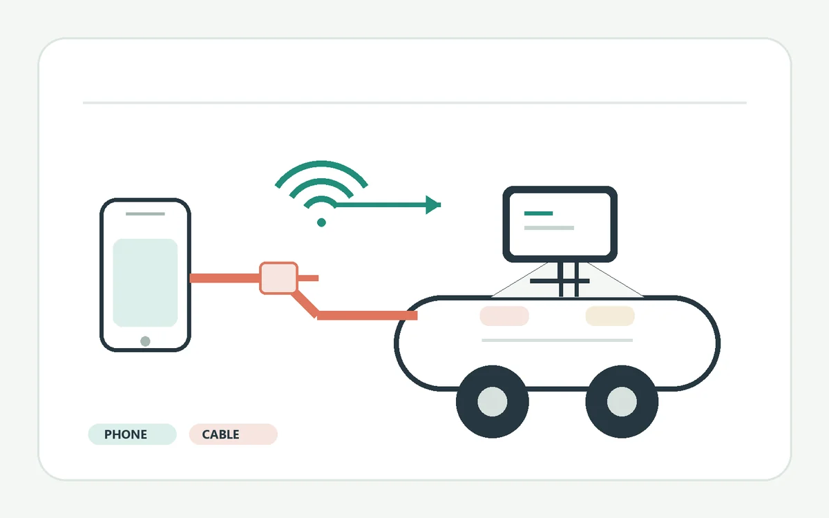 Editorial diagram showing wired and wireless paths between an Android phone and a car display