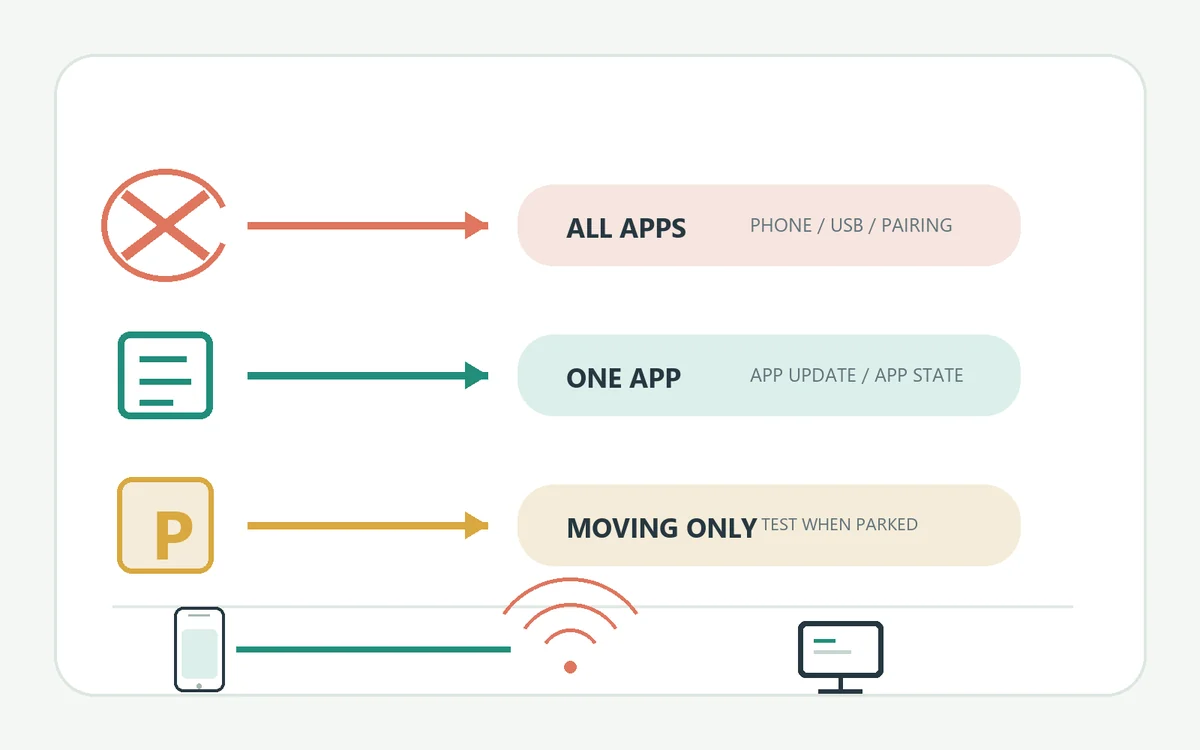 Editorial troubleshooting flow that separates all-app, one-app, and motion-only symptoms