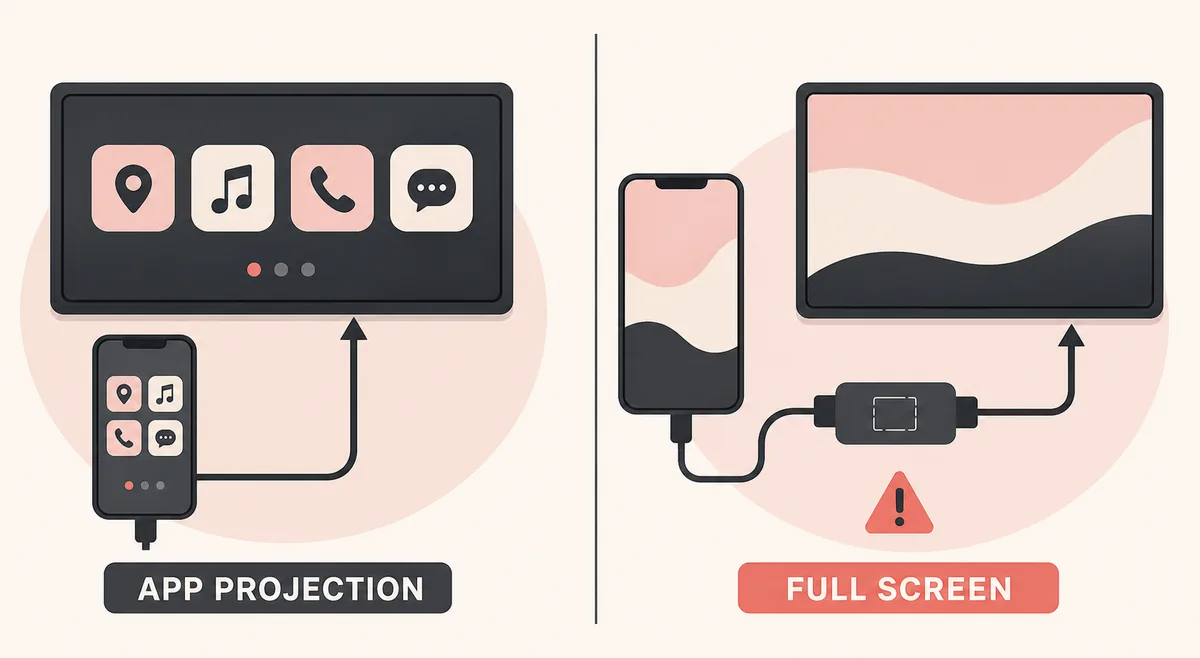Editorial comparison of app projection on a car display and full-screen mirroring through a separate adapter
